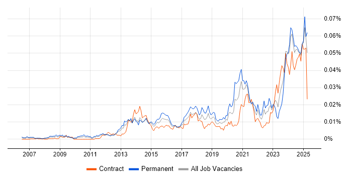 Job vacancy trend for Revit in the UK Job vacancy trend for Revit in the UK