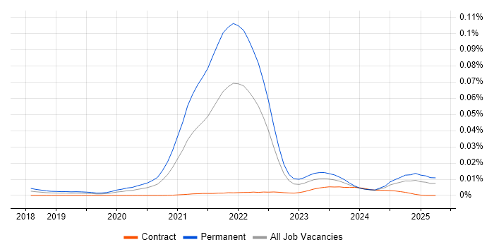 Job vacancy trend for Revolut in the UK Job vacancy trend for Revolut in the UK