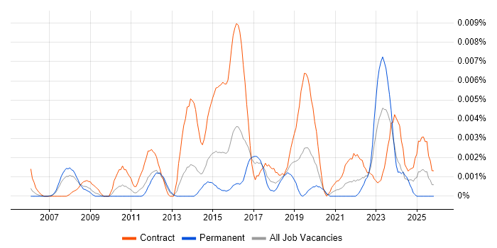 Reward Analyst job vacancy trend in the UK