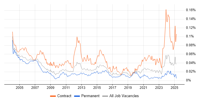 Job vacancy trend for REXX in the UK