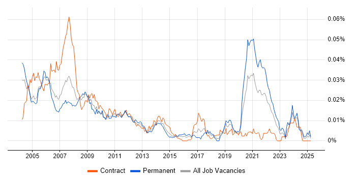 Job vacancy trend for RF Design Engineer in the UK Job vacancy trend for RF Design Engineer in the UK