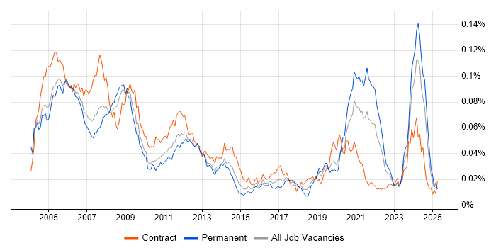 Job vacancy trend for RF Engineer in the UK Job vacancy trend for RF Engineer in the UK