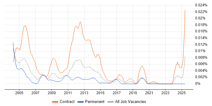 Job vacancy trend for RF Optimisation Engineer in the UK