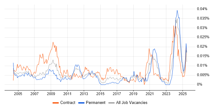 Job vacancy trend for RF Test Engineer in the UK Job vacancy trend for RF Test Engineer in the UK