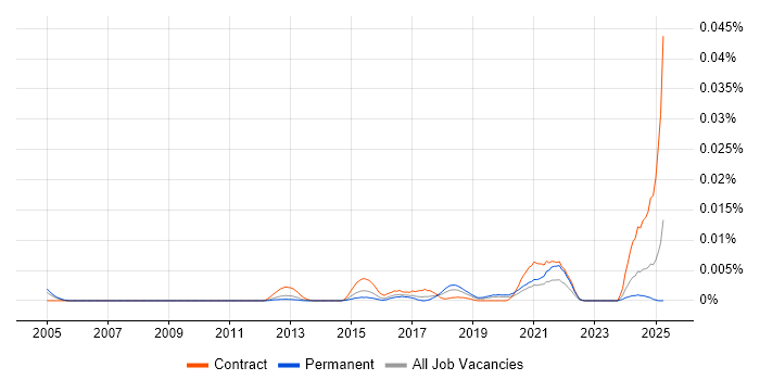 Job vacancy trend for RFC 2544 in the UK Job vacancy trend for RFC 2544 in the UK