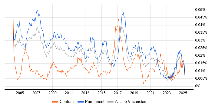 Job vacancy trend for RFID in the UK Job vacancy trend for RFID in the UK