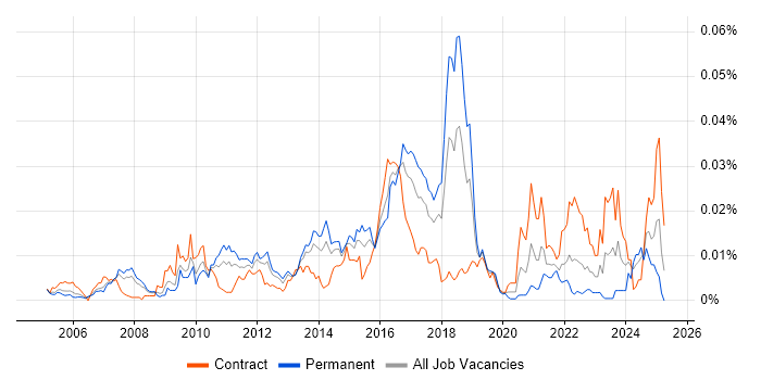 Job vacancy trend for RHCA in the UK Job vacancy trend for RHCA in the UK