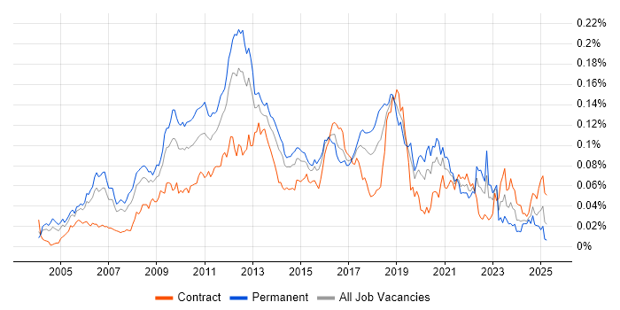 Job vacancy trend for RHCE in the UK