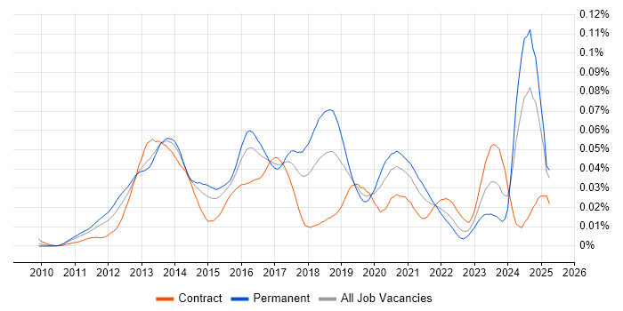 Job vacancy trend for RHCSA in the UK
