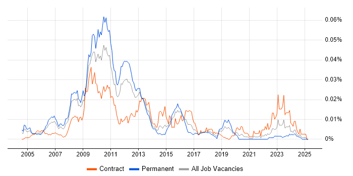 Job vacancy trend for RHCT in the UK Job vacancy trend for RHCT in the UK
