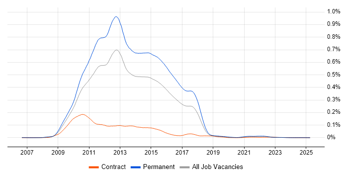 Job vacancy trend for Rhino Mocks in the UK Job vacancy trend for Rhino Mocks in the UK