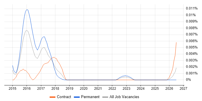 RhodeCode job vacancy trend in the UK