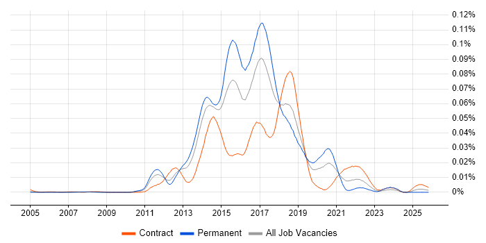 Riak job vacancy trend in the UK