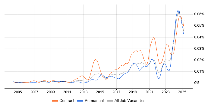 Job vacancy trend for RIBA in the UK