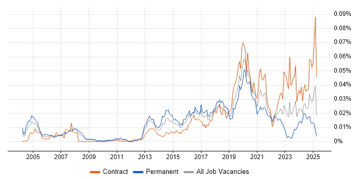 Job vacancy trend for Ribbon in the UK