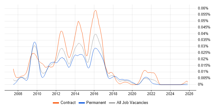RichFaces job vacancy trend in the UK