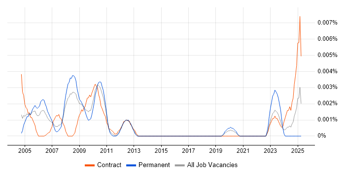 Job vacancy trend for Rig Engineer in the UK Job vacancy trend for Rig Engineer in the UK