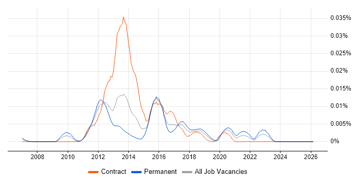 RightScale job vacancy trend in the UK