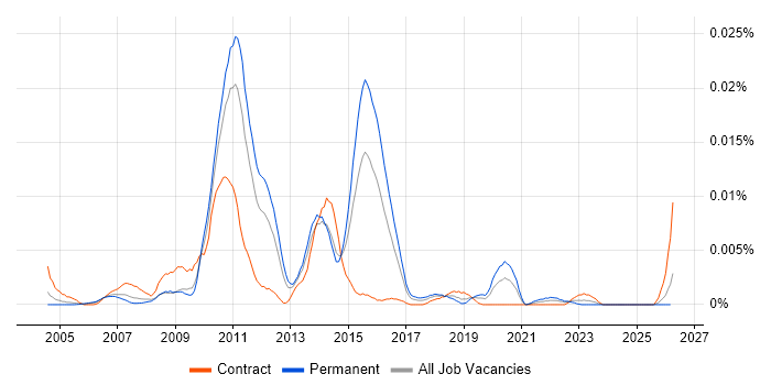 RIMES job vacancy trend in the UK