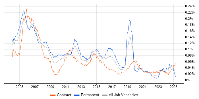 Job vacancy trend for RIP in the UK Job vacancy trend for RIP in the UK