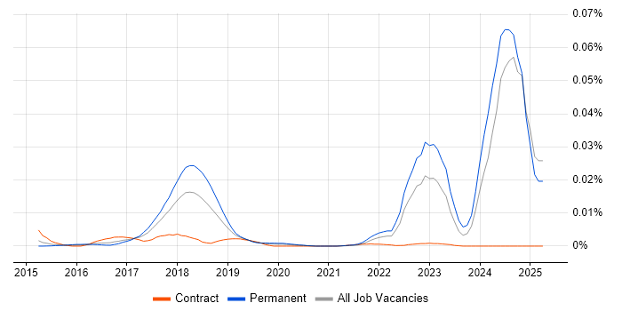 Job vacancy trend for Ripple in the UK
