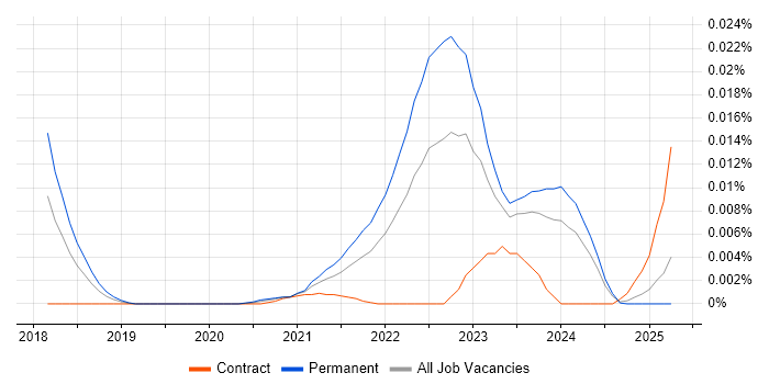 Job vacancy trend for RISC-V in the UK Job vacancy trend for RISC-V in the UK