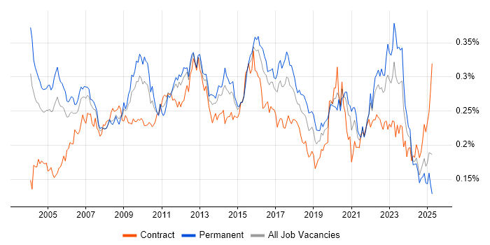 Job vacancy trend for Risk Analysis in the UK