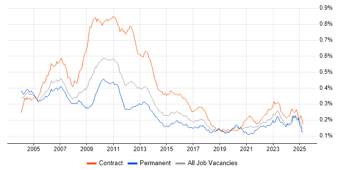 Job vacancy trend for Risk Analyst in the UK Job vacancy trend for Risk Analyst in the UK