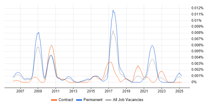 Job vacancy trend for Risk Analytics Manager in the UK Job vacancy trend for Risk Analytics Manager in the UK