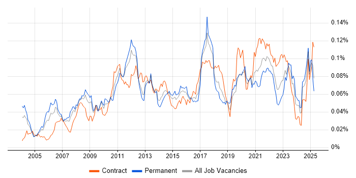 Job vacancy trend for Risk Analytics in the UK