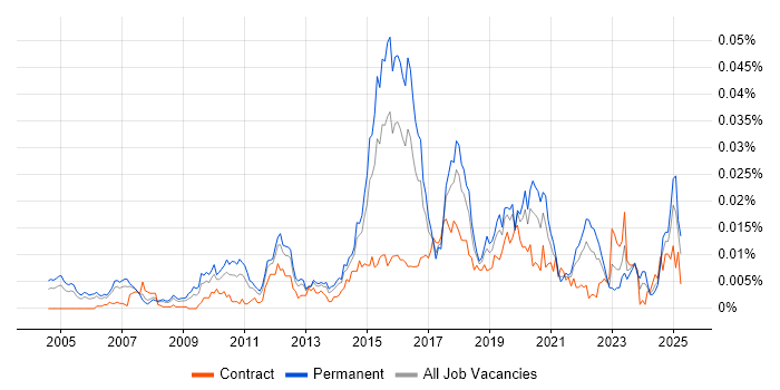 Job vacancy trend for Risk and Compliance Management in the UK Job vacancy trend for Risk and Compliance Management in the UK