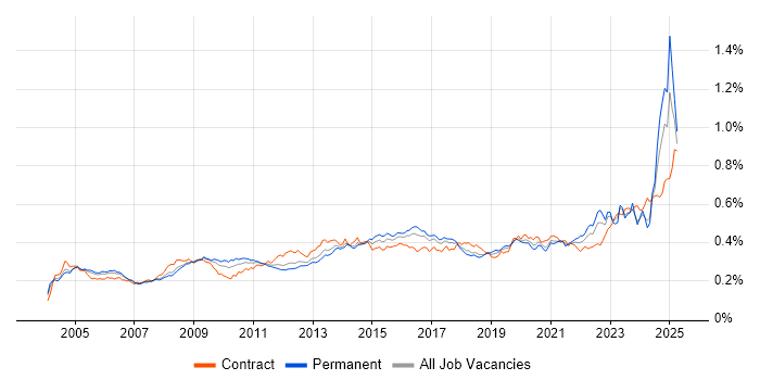 Job vacancy trend for Risk Assessment in the UK Job vacancy trend for Risk Assessment in the UK