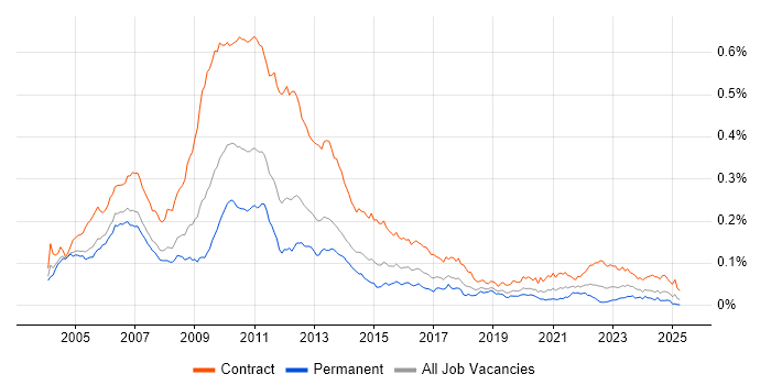 Job vacancy trend for Risk Business Analyst in the UK Job vacancy trend for Risk Business Analyst in the UK