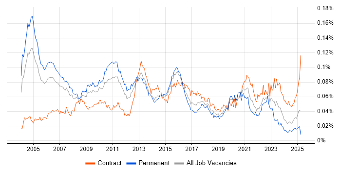 Job vacancy trend for Risk Consultant in the UK