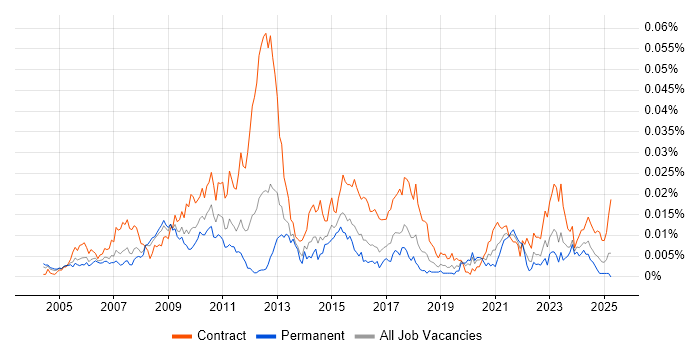 Job vacancy trend for Risk Data Analyst in the UK Job vacancy trend for Risk Data Analyst in the UK