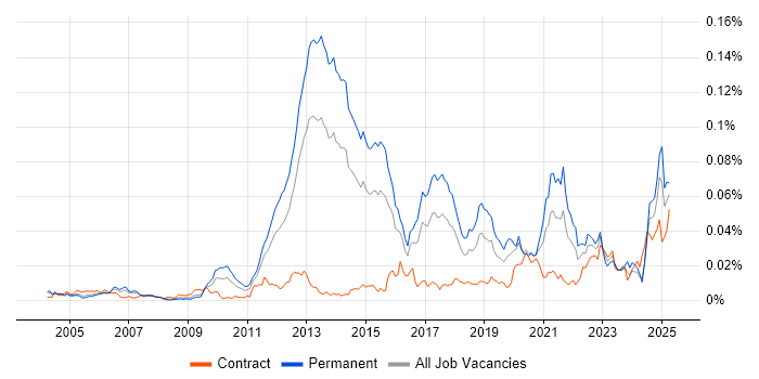 Job vacancy trend for Risk Identification and Mitigation in the UK Job vacancy trend for Risk Identification and Mitigation in the UK