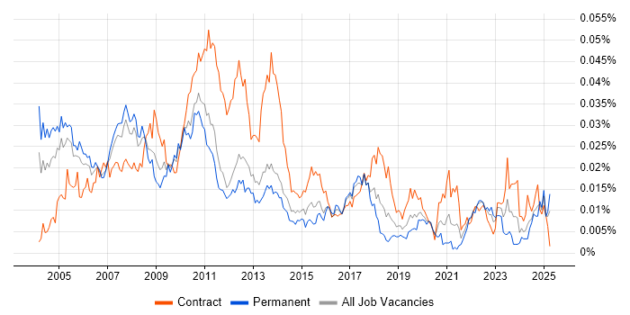Job vacancy trend for Risk Management Analyst in the UK Job vacancy trend for Risk Management Analyst in the UK