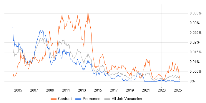 Job vacancy trend for Risk Management Business Analyst in the UK Job vacancy trend for Risk Management Business Analyst in the UK