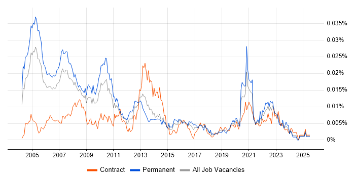 Job vacancy trend for Risk Management Consultant in the UK