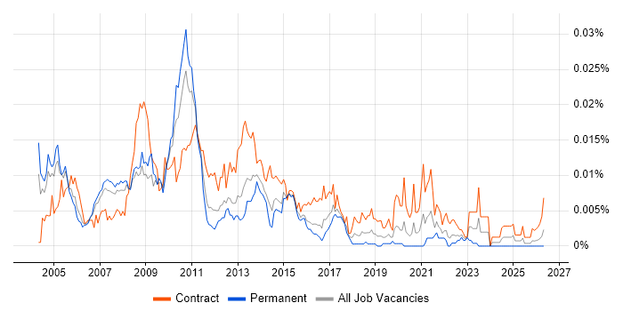 Risk Management Project Manager job vacancy trend in the UK