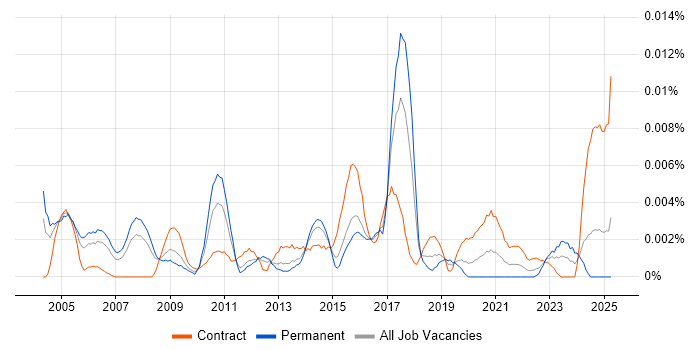 Job vacancy trend for Risk Management Specialist in the UK Job vacancy trend for Risk Management Specialist in the UK