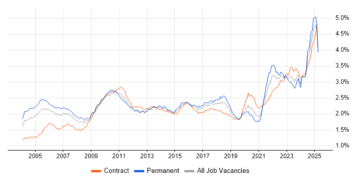 Job vacancy trend for Risk Management in the UK Job vacancy trend for Risk Management in the UK