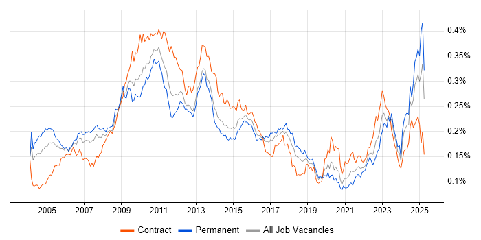 Job vacancy trend for Risk Manager in the UK