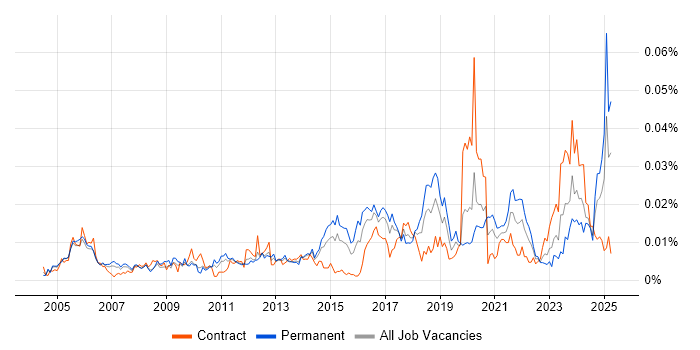 Job vacancy trend for Risk Officer in the UK
