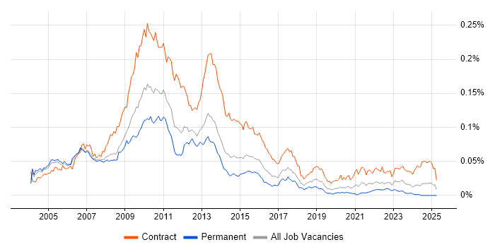Job vacancy trend for Risk Project Manager in the UK
