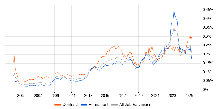 Job vacancy trend for Risk Register in the UK