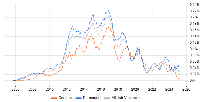 Job vacancy trend for Riverbed in the UK Job vacancy trend for Riverbed in the UK