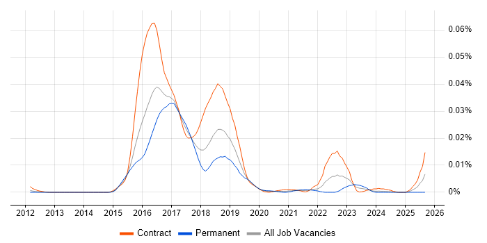 rkt job vacancy trend in the UK rkt job vacancy trend in the UK