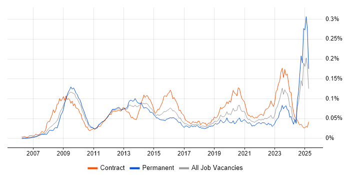 Job vacancy trend for RMADS in the UK Job vacancy trend for RMADS in the UK