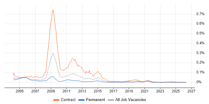 RNC job vacancy trend in the UK